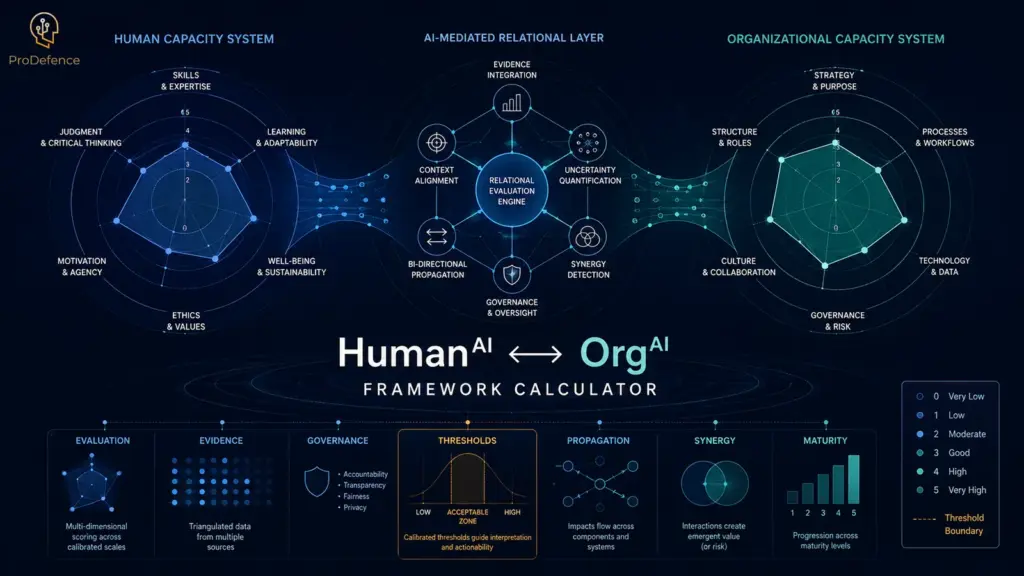 HumanAI and OrgAI framework: human capacity system, AI-mediated relational layer and organisational capacity system